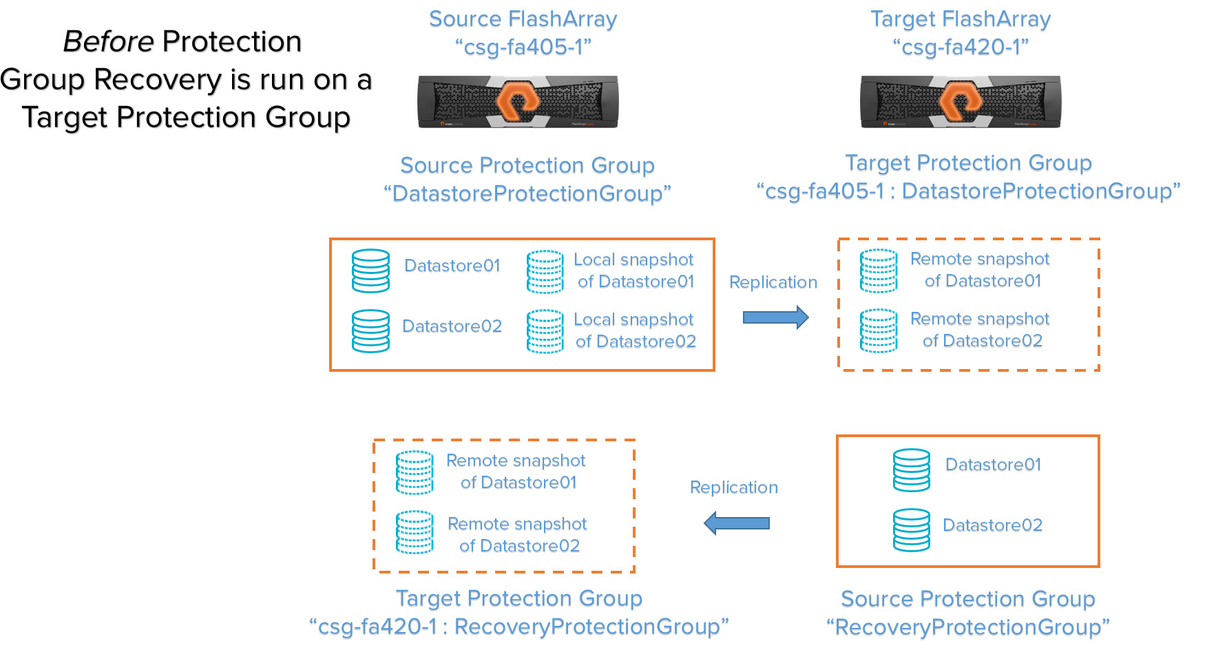 Using CLI and REST API to perform a FlashArray Protection Group Recovery –  Cody Hosterman